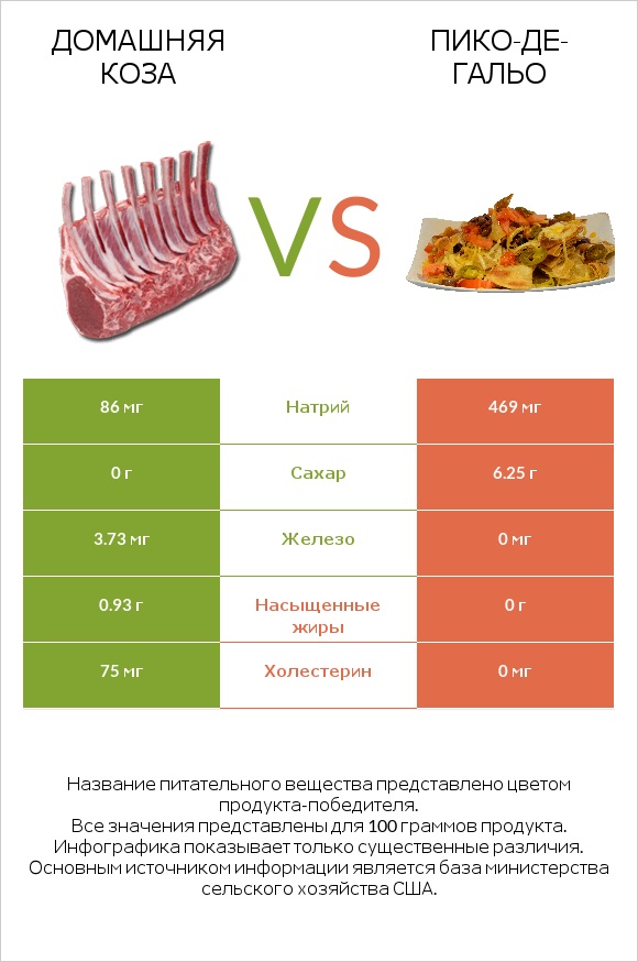 Домашняя коза vs Пико-де-гальо infographic