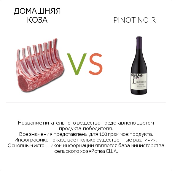 Домашняя коза vs Pinot noir infographic