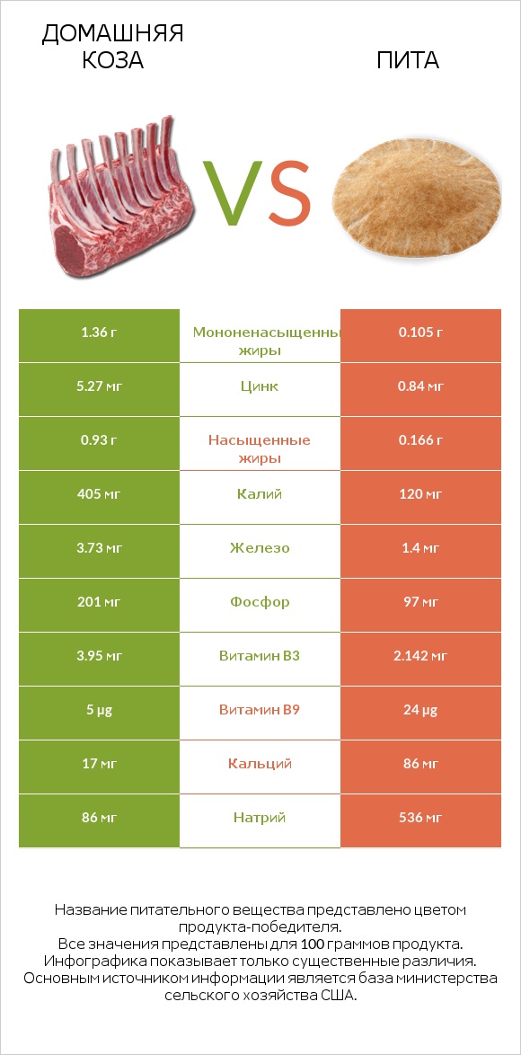 Домашняя коза vs Пита infographic