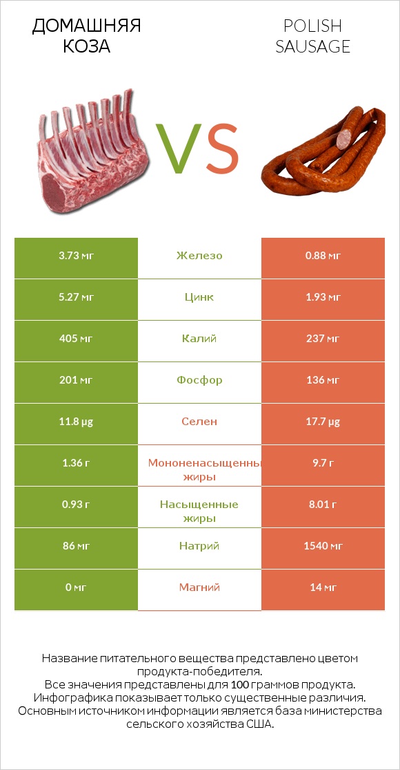 Домашняя коза vs Polish sausage infographic