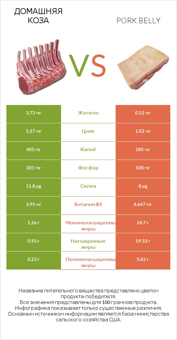 Домашняя коза vs Pork belly infographic