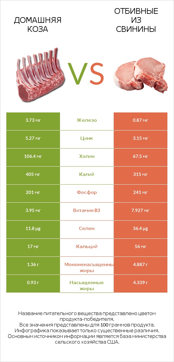 Домашняя коза vs Отбивные из свинины infographic