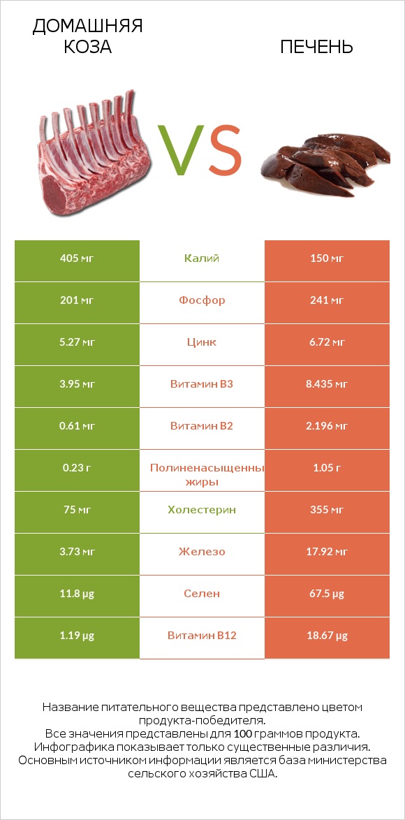 Домашняя коза vs Печень infographic