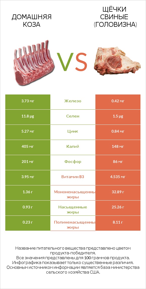 Домашняя коза vs Щёчки свиные (головизна) infographic