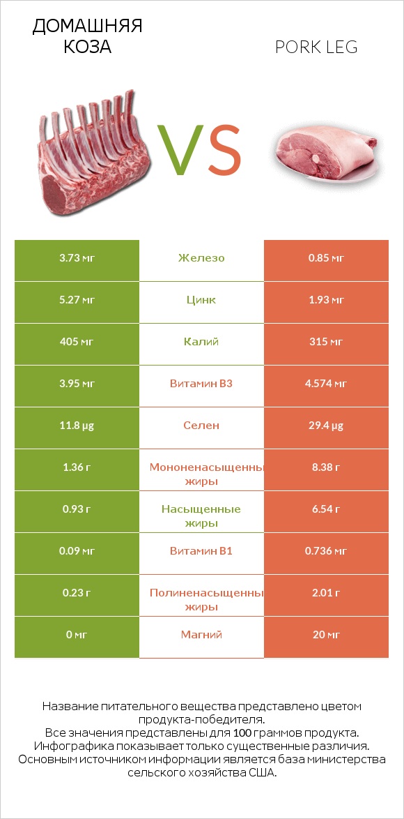 Домашняя коза vs Pork leg infographic