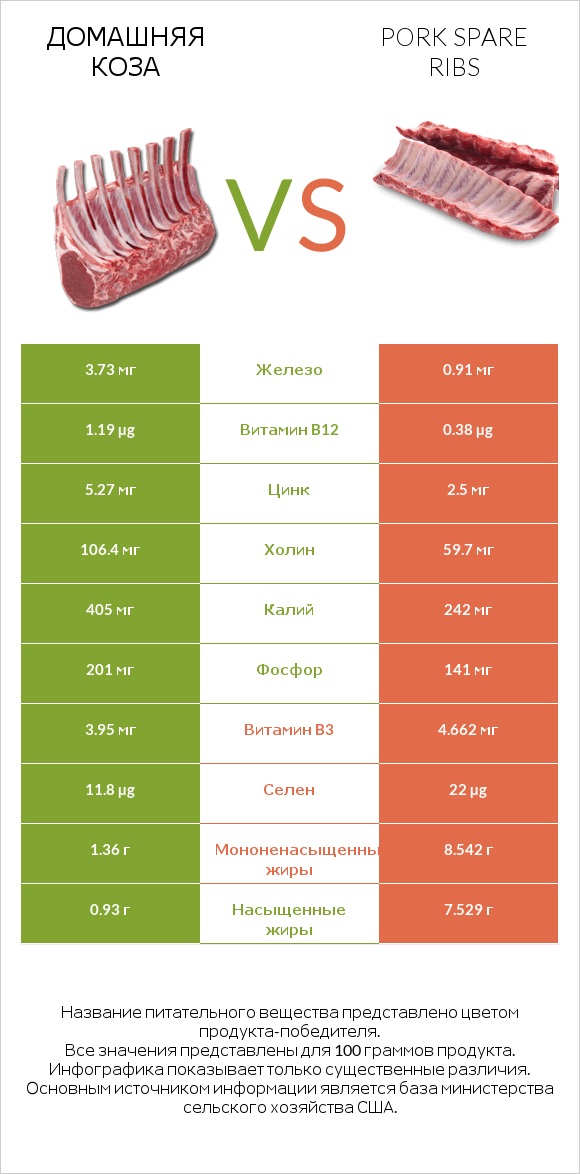 Домашняя коза vs Pork spare ribs infographic