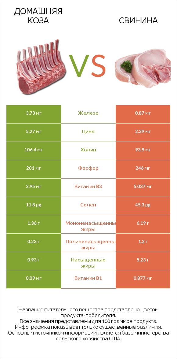 Домашняя коза vs Свинина infographic