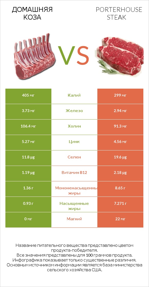 Домашняя коза vs Porterhouse steak infographic