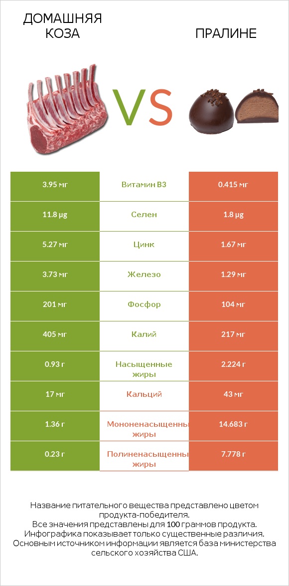 Домашняя коза vs Пралине infographic