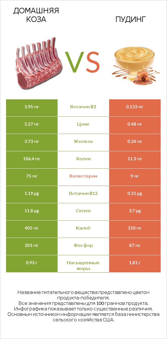 Домашняя коза vs Пудинг infographic