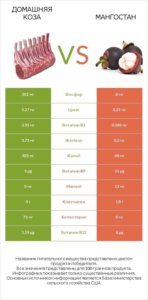 Домашняя коза vs Мангостан infographic