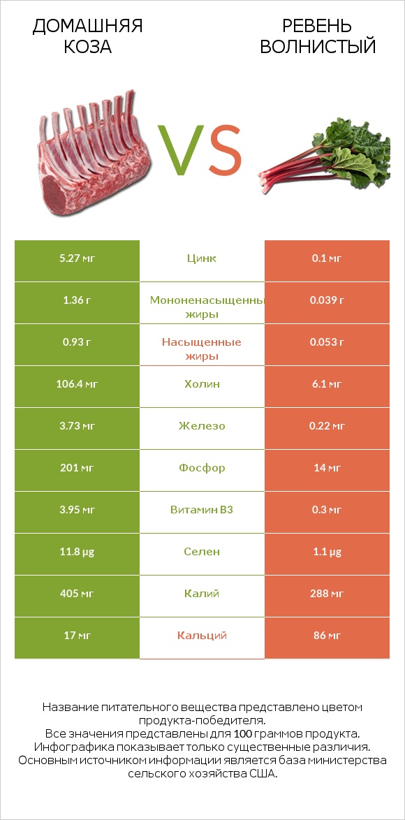 Домашняя коза vs Ревень волнистый infographic