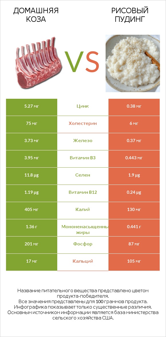 Домашняя коза vs Рисовый пудинг infographic