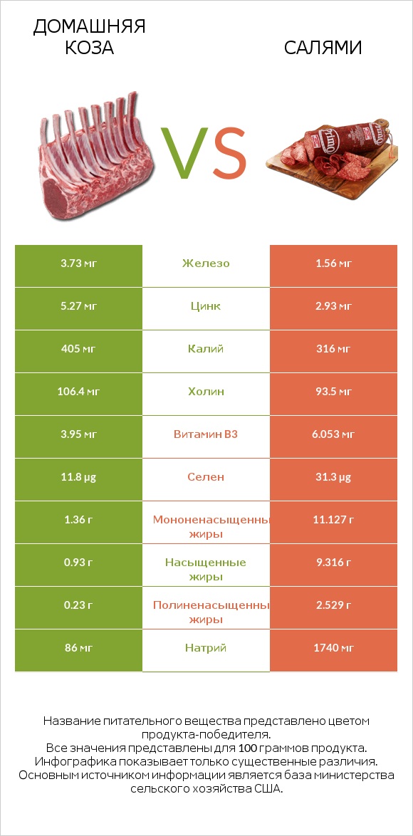 Домашняя коза vs Салями infographic