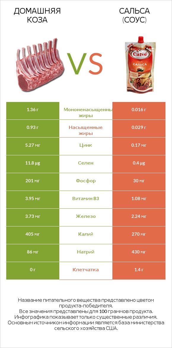 Домашняя коза vs Сальса (соус) infographic