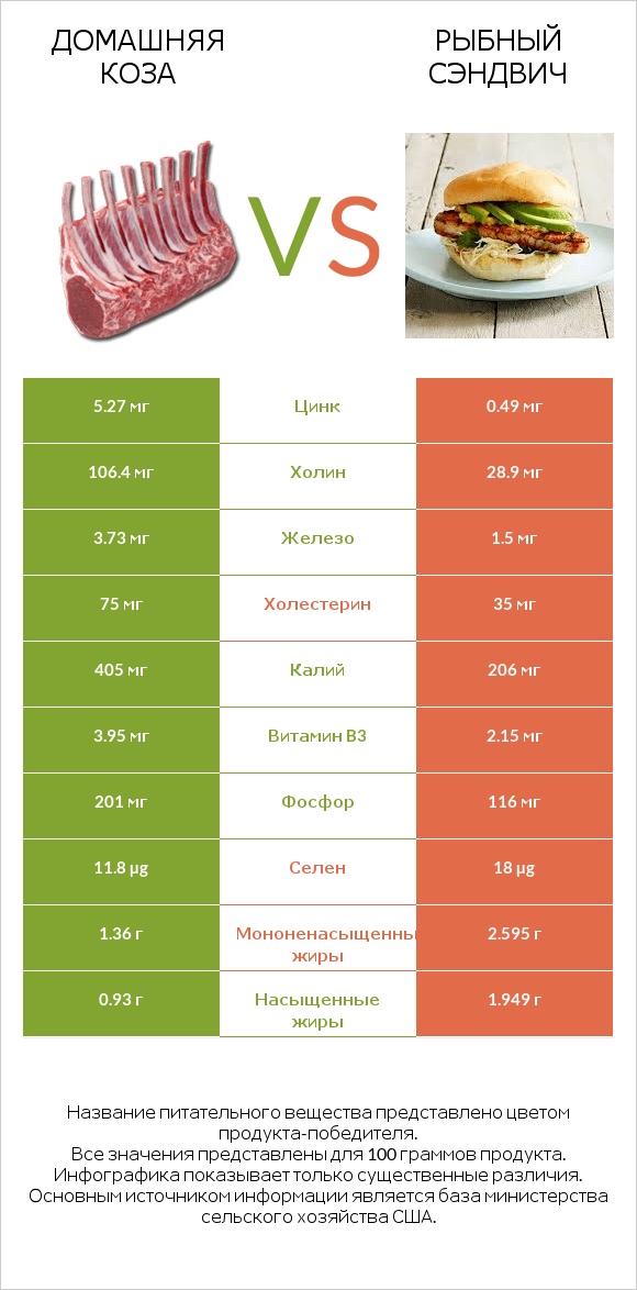 Домашняя коза vs Рыбный сэндвич infographic