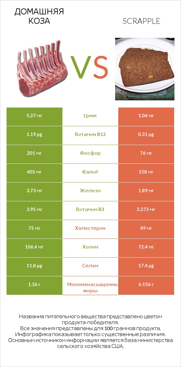 Домашняя коза vs Scrapple infographic