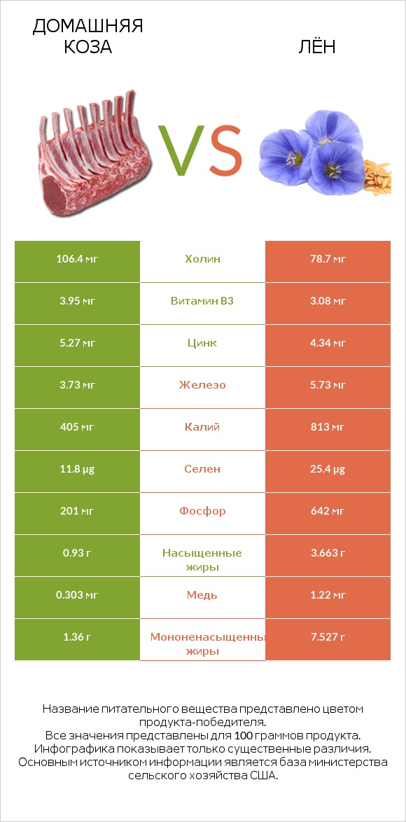 Домашняя коза vs Лён infographic