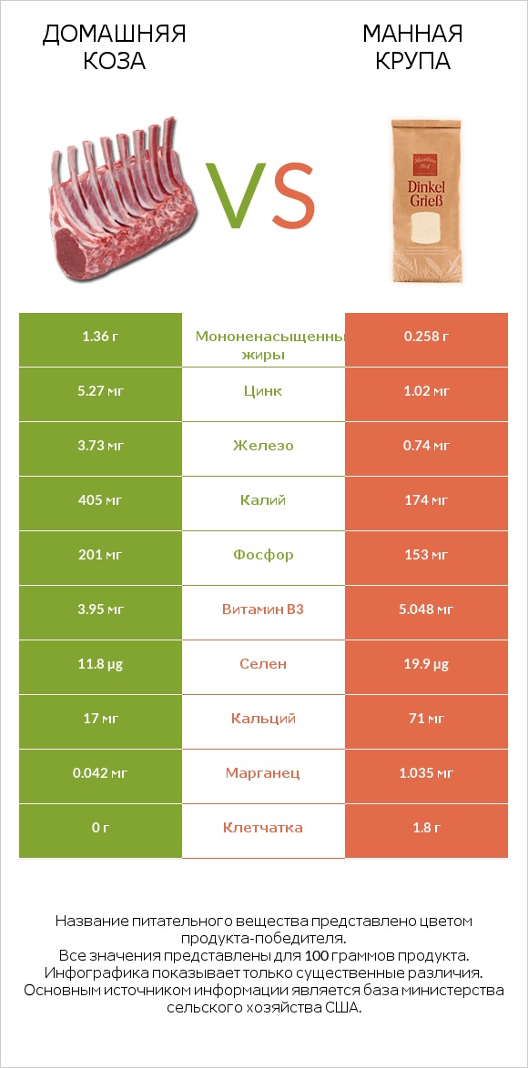Домашняя коза vs Манная крупа infographic