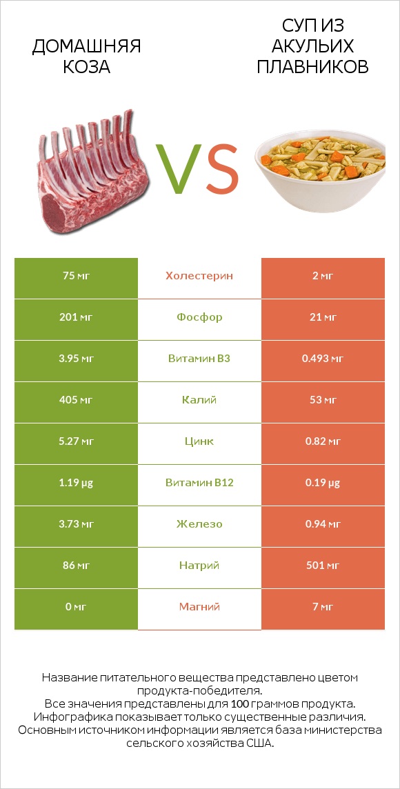 Домашняя коза vs Суп из акульих плавников infographic