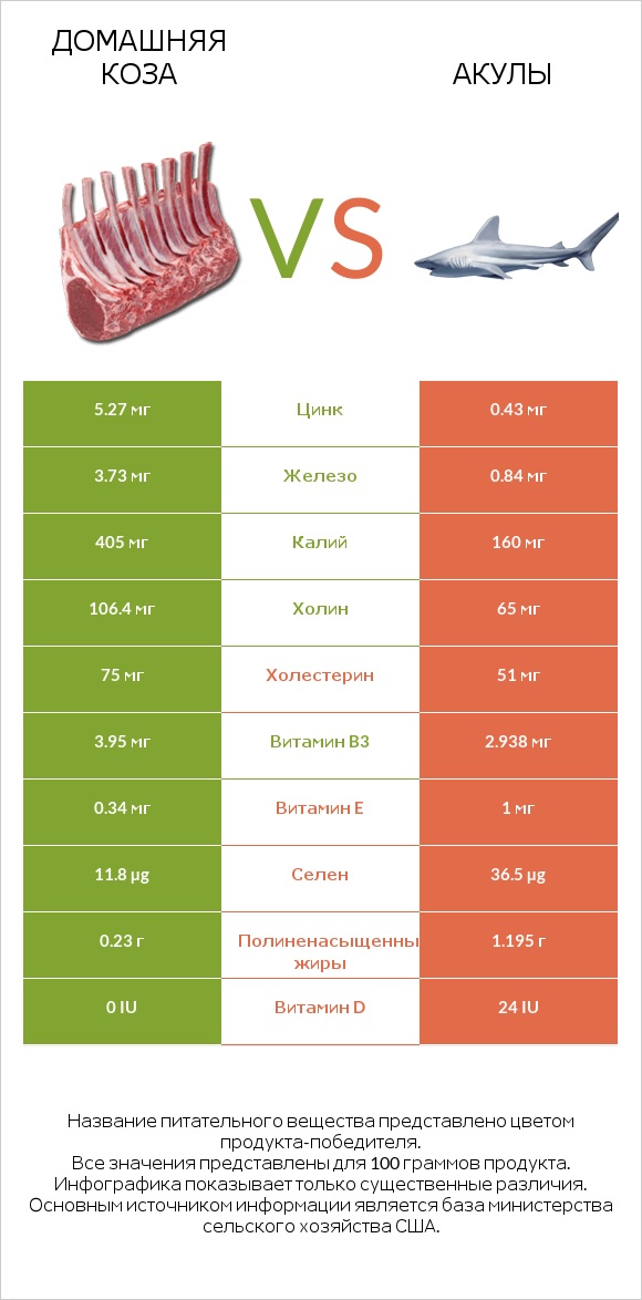 Домашняя коза vs Акула infographic