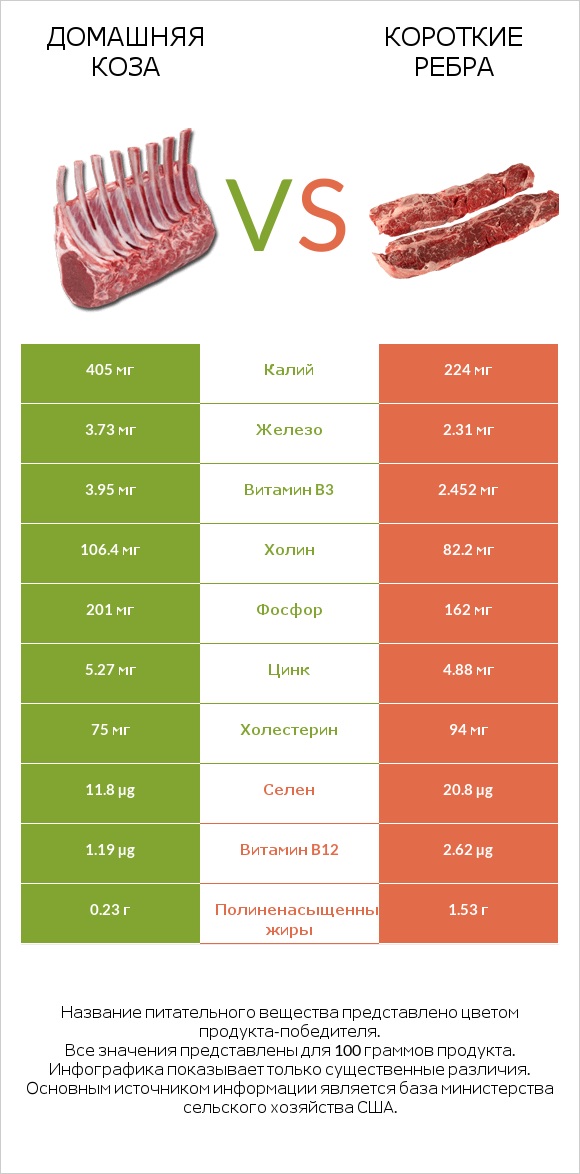 Домашняя коза vs Короткие ребра infographic