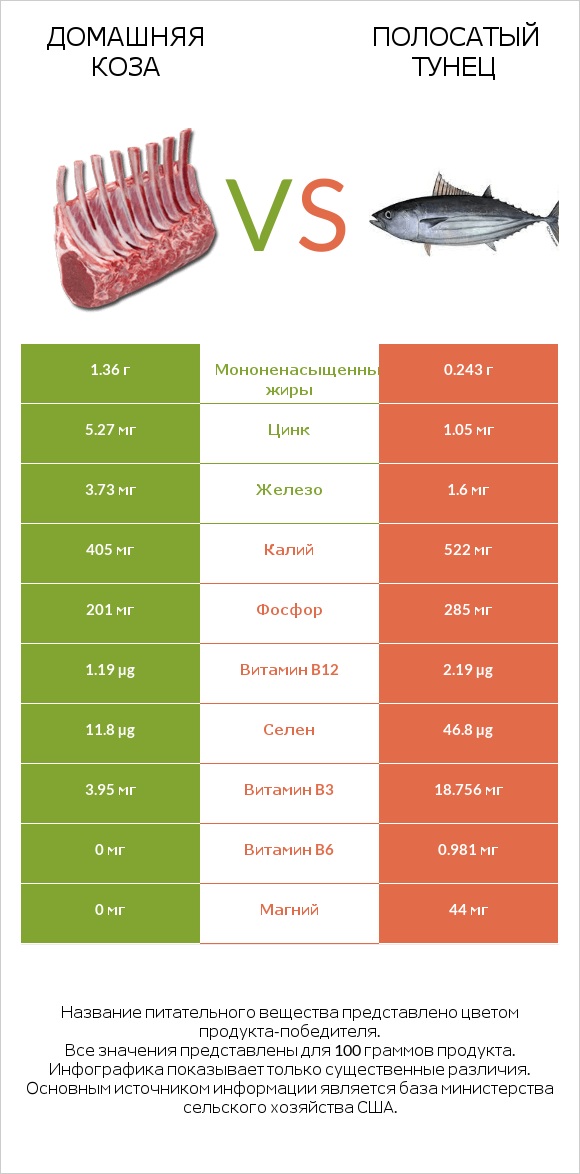 Домашняя коза vs Полосатый тунец infographic