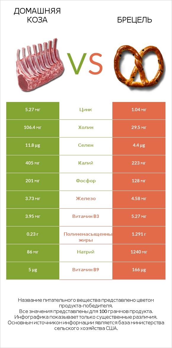 Домашняя коза vs Брецель infographic