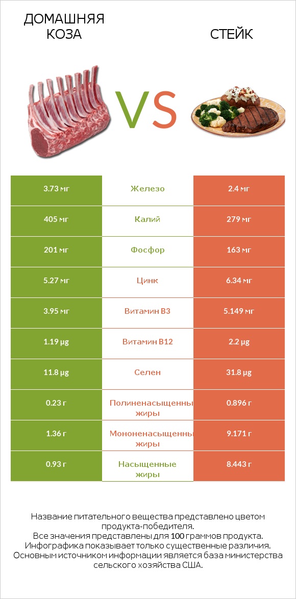 Домашняя коза vs Стейк infographic