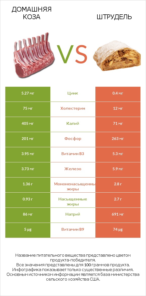 Домашняя коза vs Штрудель infographic
