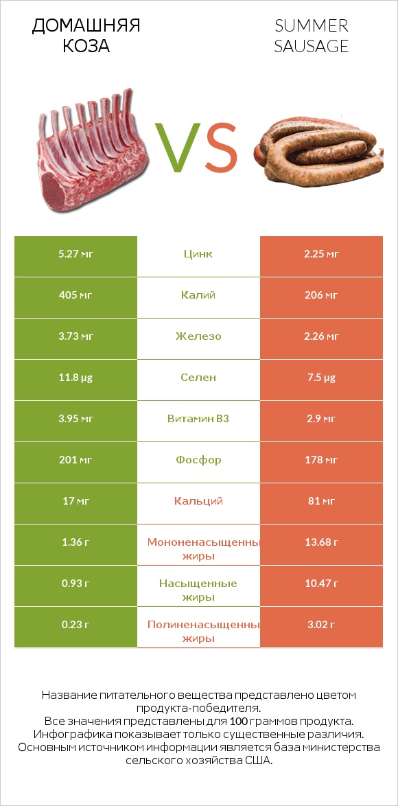 Домашняя коза vs Summer sausage infographic