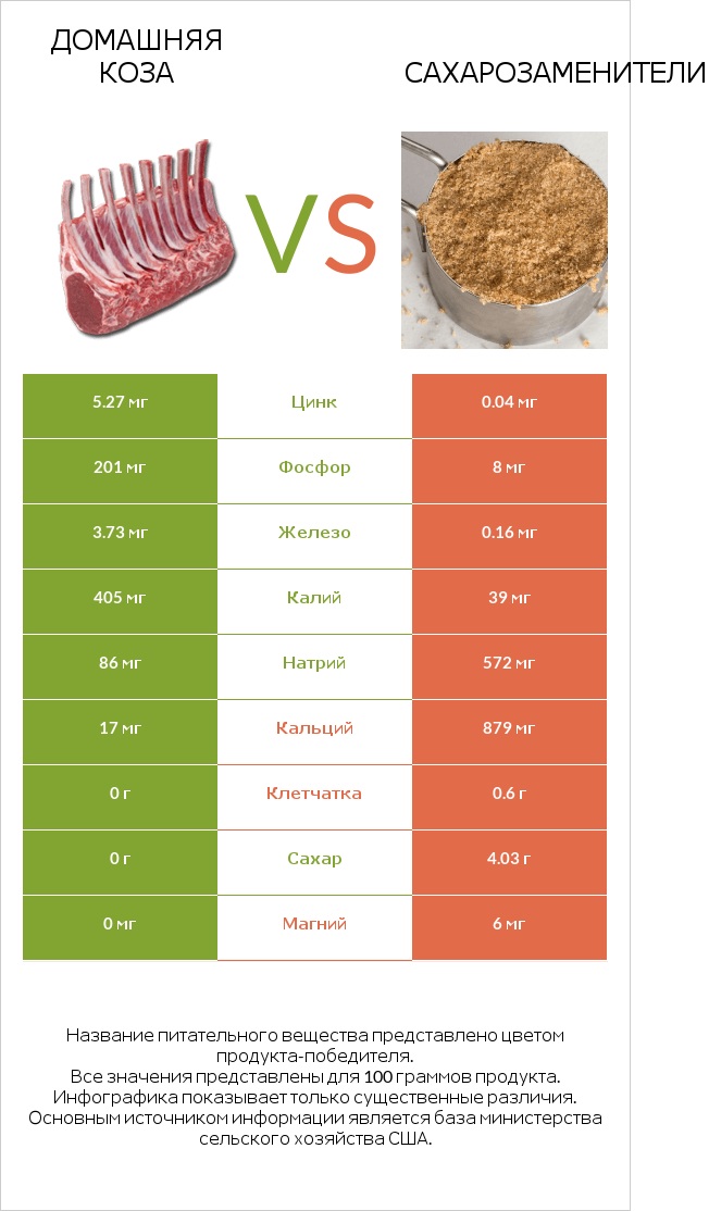 Домашняя коза vs Сахарозаменители infographic