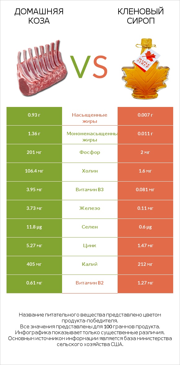 Домашняя коза vs Кленовый сироп infographic