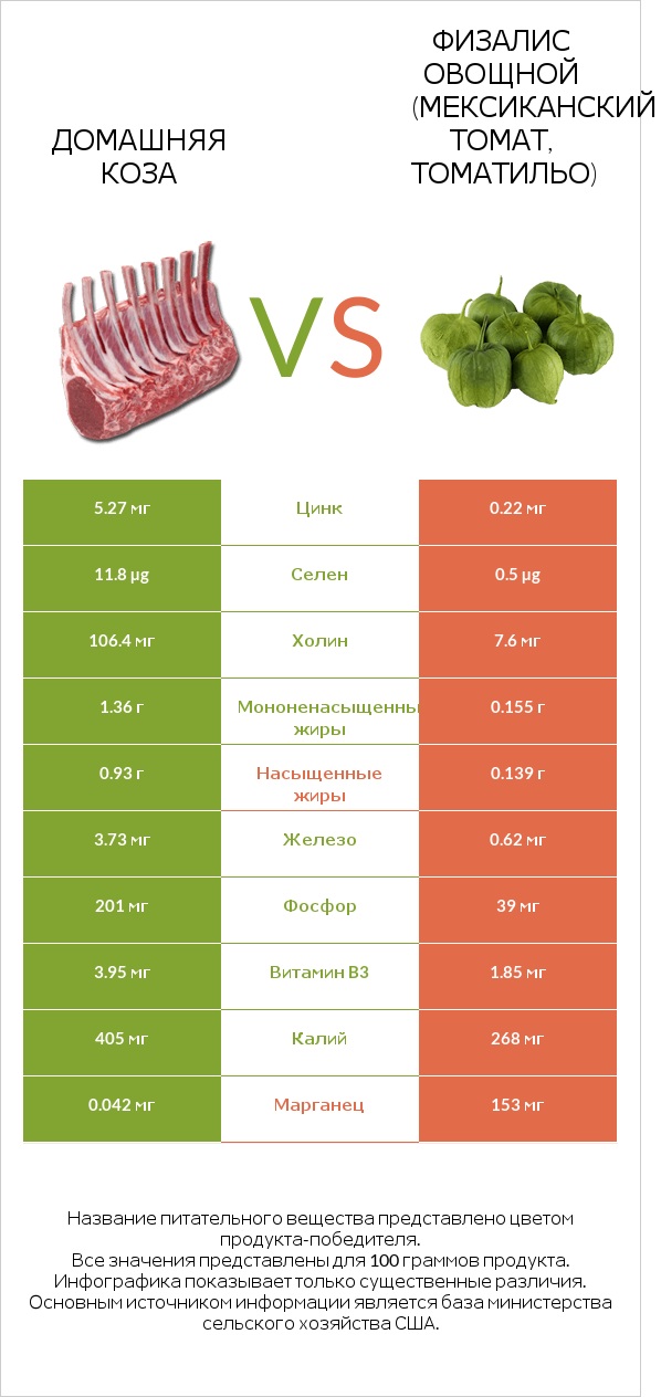 Домашняя коза vs Физалис овощной (мексиканский томат, томатильо) infographic