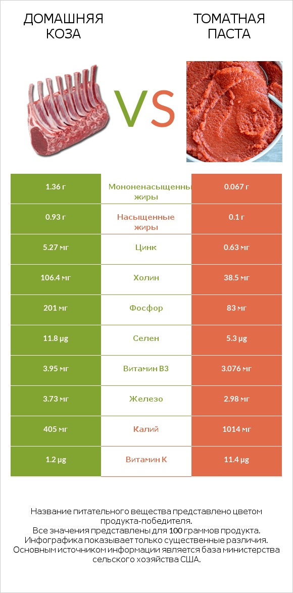 Домашняя коза vs Томатная паста infographic