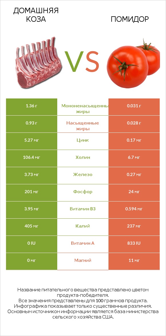 Домашняя коза vs Помидор  infographic