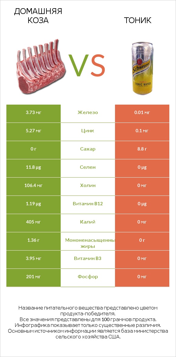 Домашняя коза vs Тоник infographic