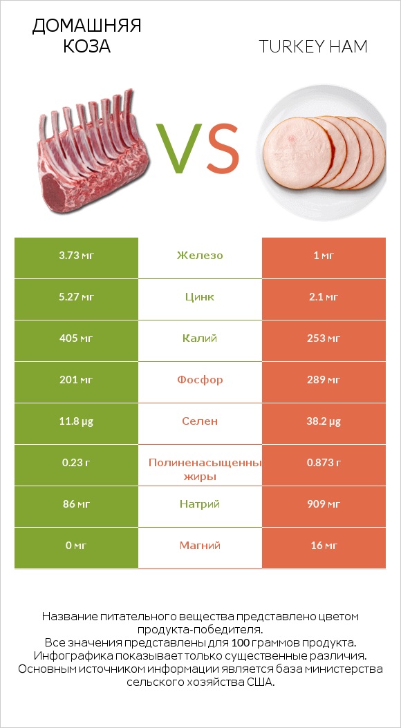 Домашняя коза vs Turkey ham infographic