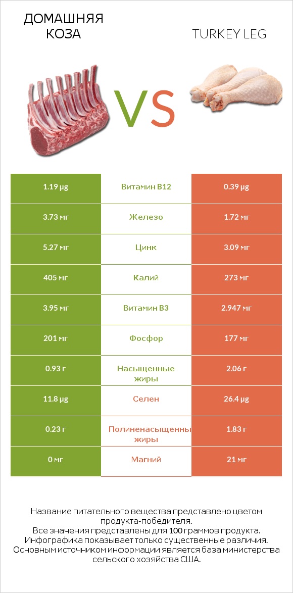 Домашняя коза vs Turkey leg infographic