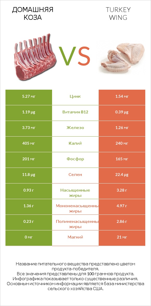 Домашняя коза vs Turkey wing infographic