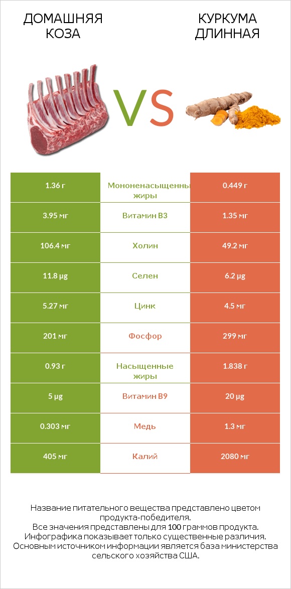 Домашняя коза vs Куркума длинная infographic