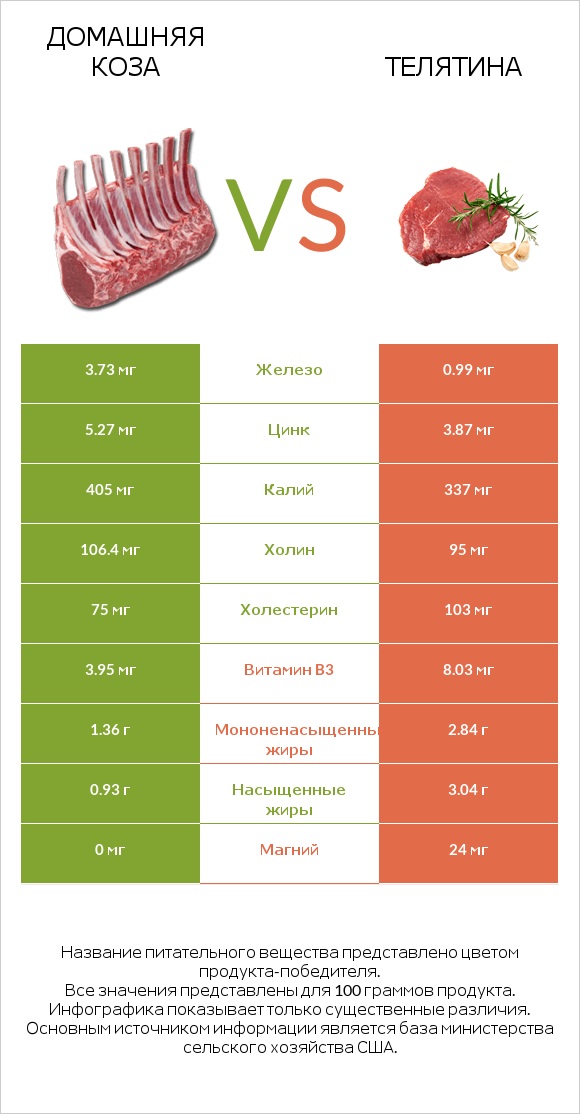 Домашняя коза vs Телятина infographic
