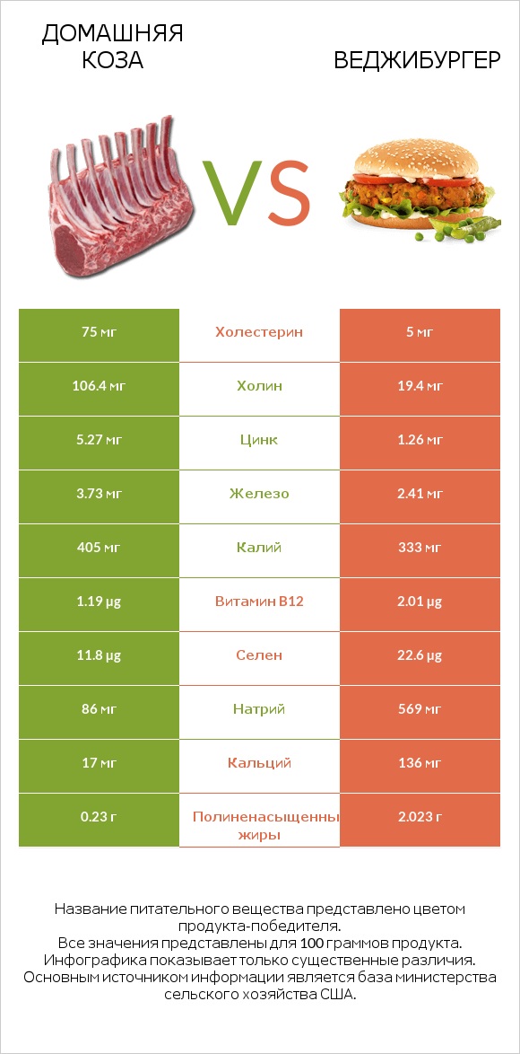Домашняя коза vs Веджибургер infographic