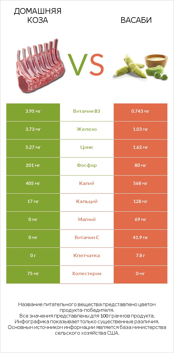 Домашняя коза vs Васаби infographic