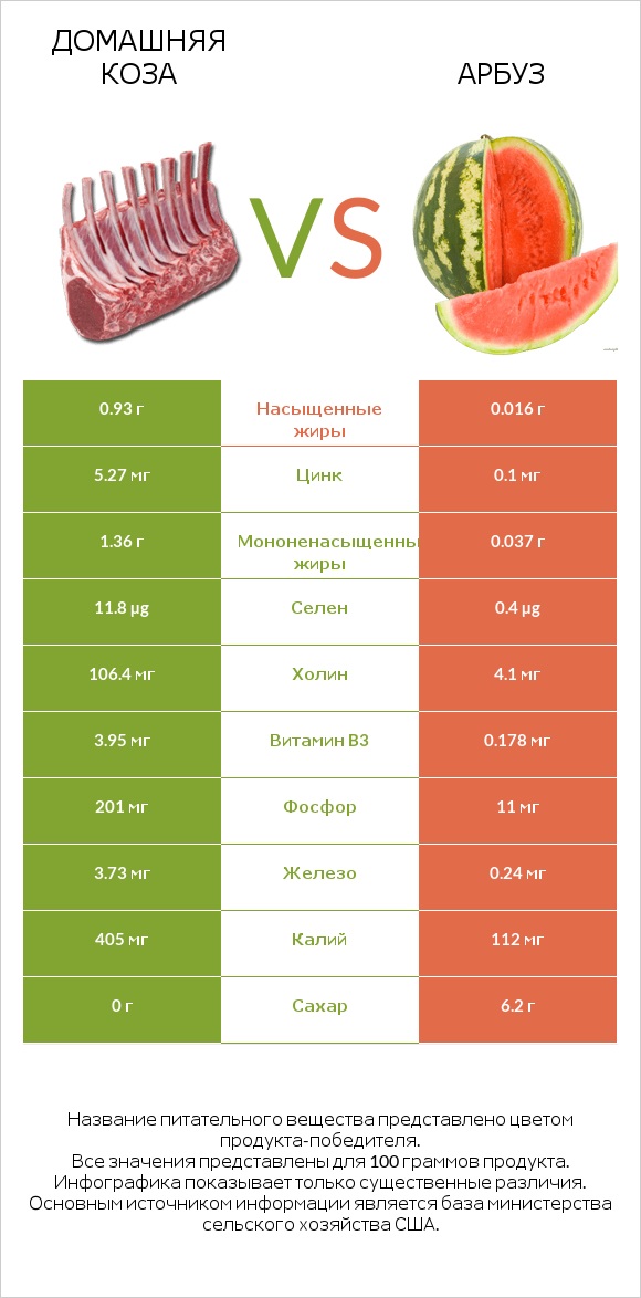 Домашняя коза vs Арбуз infographic