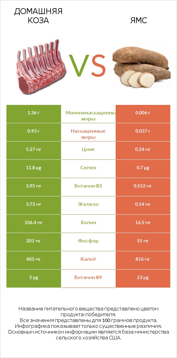 Домашняя коза vs Ямс infographic