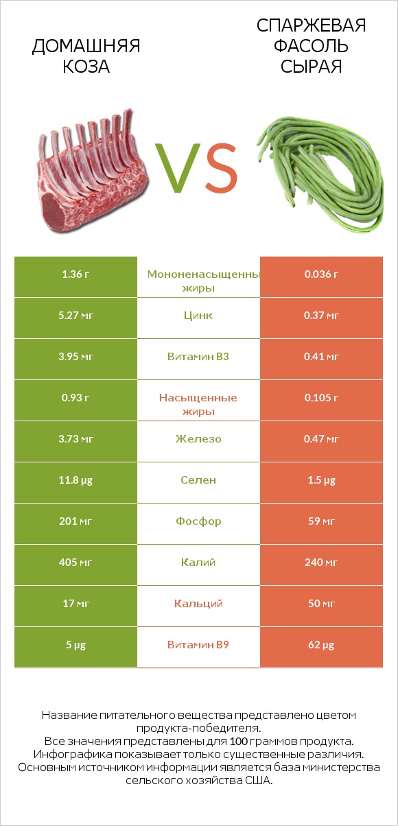 Домашняя коза vs Спаржевая фасоль сырая infographic