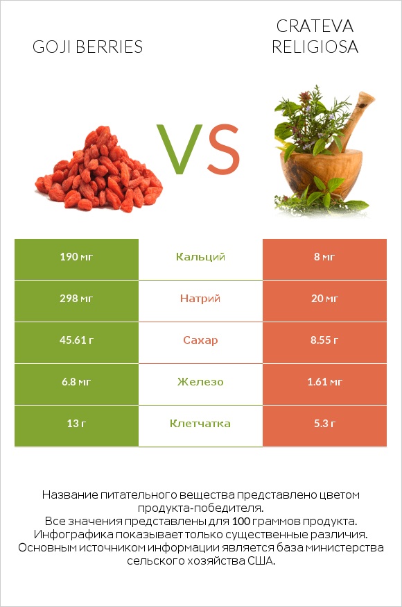 Goji berries vs Crateva religiosa infographic