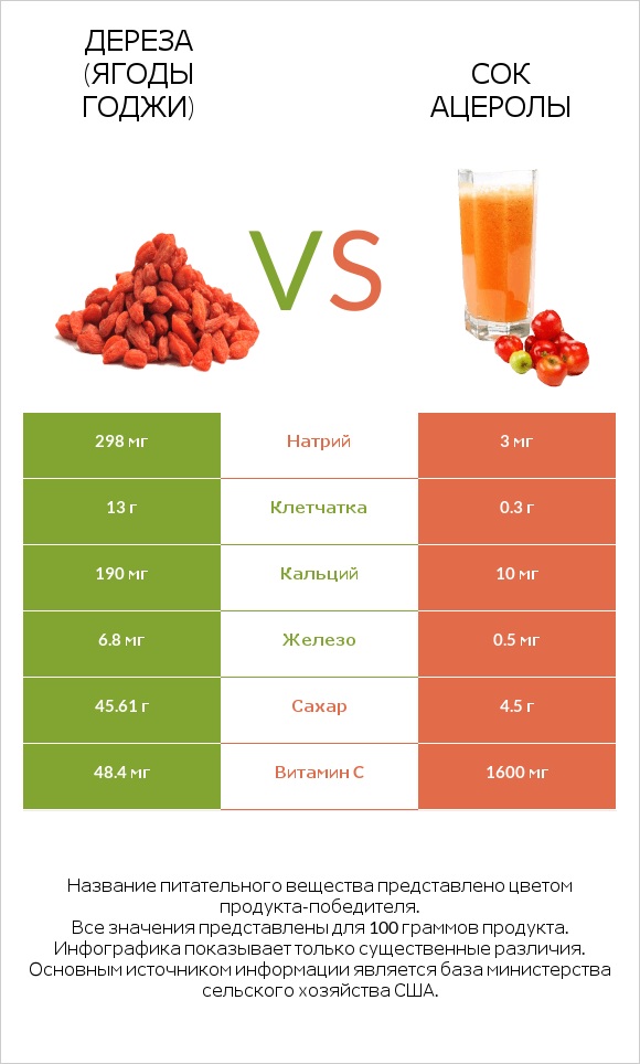 Дереза (ягоды годжи) vs Сок ацеролы infographic