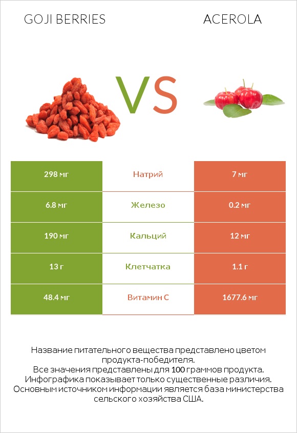 Goji berries vs Acerola infographic